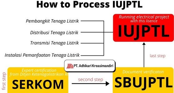Begini Alur Pengurusan Izin Usaha Jasa Penunjang Tenaga Listrik
